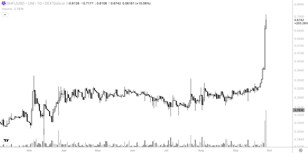 sjdedic's tweet photo. First $GRASS, now ethereum:0x8881562783028f5c1bcb985d2283d5e170d88888.

I don't just love how these businesses are bringing more transparency and trust to their tokens and underlying businesses through external audits. I also love how aggressively the market reacts to it.

Interestingly, there's a ton of interesting crypto businesses out there all sitting in the same boat: genuinely compelling value proposition, already doing decent revenue from real world clients and users, but the token doesn't move an inch because people either don't trust it or don't even know it exists.

I think there's a massive opportunity here for those actually willing to put in the work, dig deep to find these businesses, and do the diligence on how committed these teams really are to their token. Do that, and you can front-run massive repricings before the market wakes up.

As more transparency and initiatives like Blockworks TTF become the standard, I expect this opportunity to fade and the market to get more efficient at pricing in offchain revenue too. But for the next 1-2 years, this is literally a window of free money.