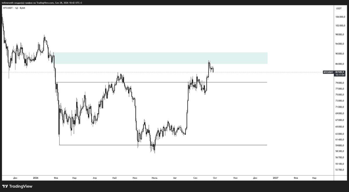 Rekkonda's tweet photo. @TraderMorin Why you mark range high like this? 

Guess , that one is more clear https://t.co/FSwHWQI5Y9