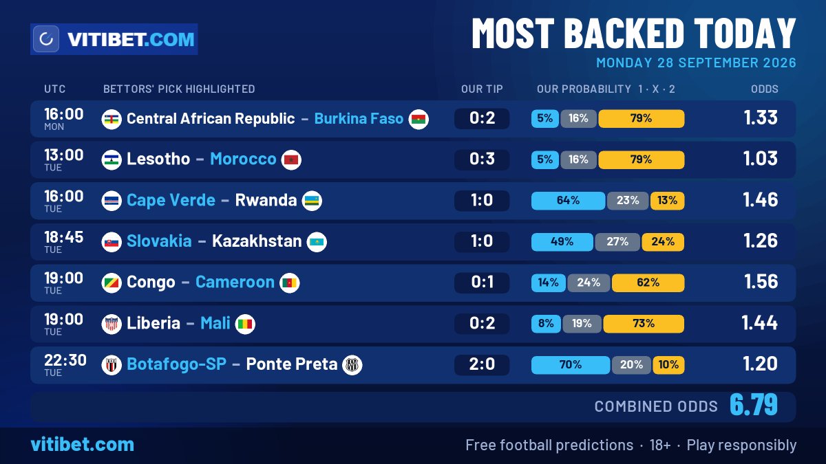 Vitibet1's tweet photo. 🔥 Most Backed Picks: bettors + model agree
📈 100% back Slovakia; odds 1.45 → 1.26
🔮 Slovakia 1-0 Kazakhstan; Cameroon 0-1 Congo
🔗 Full stats &amp; free predictions: link in bio
#footballpredictions #Slovakia #Cameroon https://t.co/hjmItG5Il8