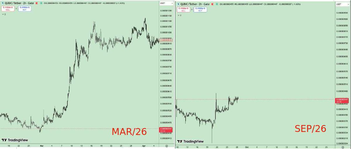 criptofriend's tweet photo. el arranque es el mismo, falta ver como se desarrolla. Si sigue el guión, el miercoles, para el cambio de epoch debería estar sobre los 600$/billón https://t.co/TPOPM0EYLo