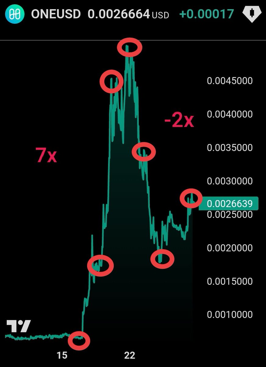 Hunt029's tweet photo. 10 days ago, when i wrote abt $ONE.

it had just pumped +176% in a day.

and 

that was already its THIRD crazy move in 2 weeks.

the sequence was:

+51%

then +85%

then +176%.

and i ended that post asking

how many more of these legs before ONE actually corrects?

well...

a lot happened since.

when i posted, ONE was around $0.0018.

it didn't correct immediately.

instead...

$0.0018 → almost $0.005.

another ridiculous leg higher.

for context, ONE had been sitting around $0.0007-$0.0008 just weeks earlier.

basically doing nothing.

then came the exploit.

trillions of ONE were forged.

the chain was rolled back.

Harmony announced plans around shutting down its L1 and migrating ONE to Ethereum.

you'd normally expect that kind of mess to destroy a token.

instead...

ONE went vertical.

$0.0007 → $0.001 → $0.002 → $0.003 → $0.004 → almost $0.005.

roughly 7x from the base.

then...

the correction finally came.

and it wasn't small.

almost $0.005 → ~$0.0018.

more than 60% wiped from the local top.

in days.

but apparently the roller coaster wasn't finished.

because from ~$0.0018...

ONE bounced again.

$0.0021.

$0.0023.

$0.0025.

now ~$0.0027.

another ~50% move from the bottom.

so here's ONE right now:

1 month: +260%

1 week: -38%

1 day: +9%

same coin.

three completely different stories depending on where you look at the chart.

and that's what makes this whole thing so fascinating.

the fundamentals didn't improve 7x.

then get 60% worse.

then suddenly improve 50% again.

the price did.

somewhere along the way, ONE stopped trading purely on what was happening with Harmony...

and started trading on the momentum itself.

news → pump.

pump → attention.

attention → FOMO.

FOMO → vertical move.

vertical move → brutal correction.

correction → traders jump back in.

all while the underlying story remains messy.

10 days ago, i said this wasn't a recovery.

after watching ONE go almost 3x from $0.0018...

collapse more than 60%...

then bounce another 50%...

i think there's a better word for it.

a roller coaster.

and somehow...

the ride still isn't over.