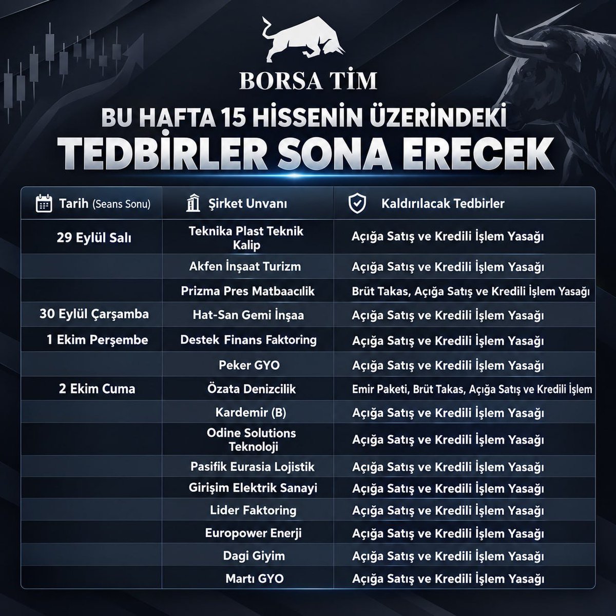 borsa_tim's tweet photo. 📣 Bu hafta 15 hissenin üzerindeki tedbirler sona eriyor!

🔹 29 Eylül: #TKNKA, #AKFIS, #PRZMA
🔹 30 Eylül: #HATSN
🔹 1 Ekim: #DSTKF, #PEKGY
🔹 2 Ekim: #OZATD, #KRDMB, #ODINE, #PASEU, #GESAN, #LIDER, #EUPWR, #DAGI, #MARTI

#borsa #bist100 #xu100 https://t.co/oRzNo3ZBfi