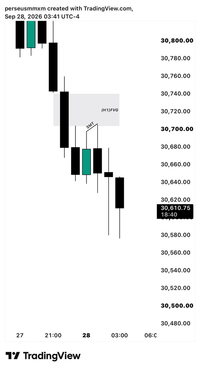 harshthe01's tweet photo. $NQ Shorts
+1R 🔐

- H1 IRL ♻️ ERL
- m15 Order Block
- m5 CISD execution 

Cooking ✅ https://t.co/alidc3AdHn