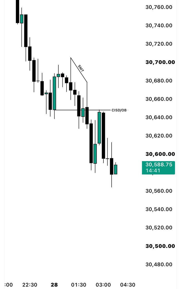 harshthe01's tweet photo. $NQ Shorts
+1R 🔐

- H1 IRL ♻️ ERL
- m15 Order Block
- m5 CISD execution 

Cooking ✅ https://t.co/alidc3AdHn