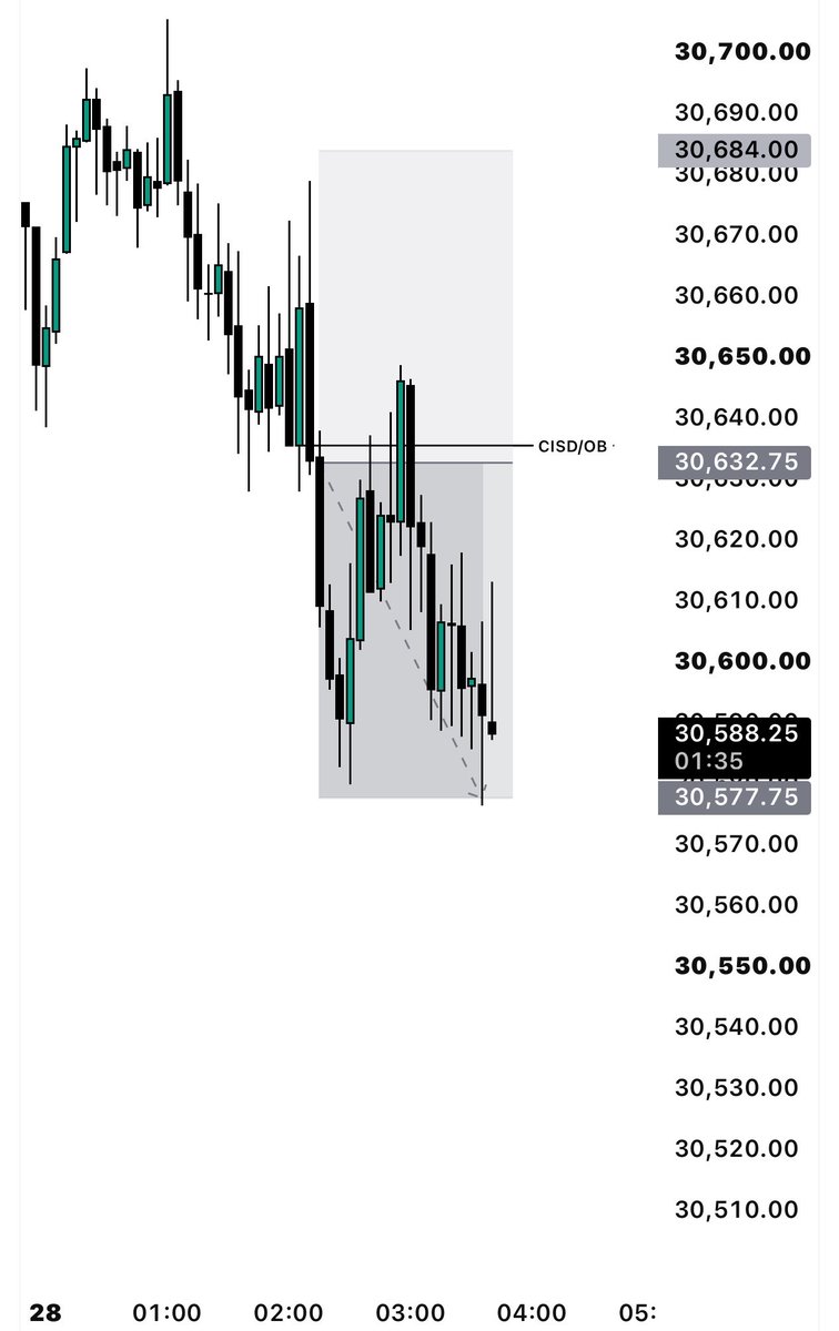 harshthe01's tweet photo. $NQ Shorts
+1R 🔐

- H1 IRL ♻️ ERL
- m15 Order Block
- m5 CISD execution 

Cooking ✅ https://t.co/alidc3AdHn