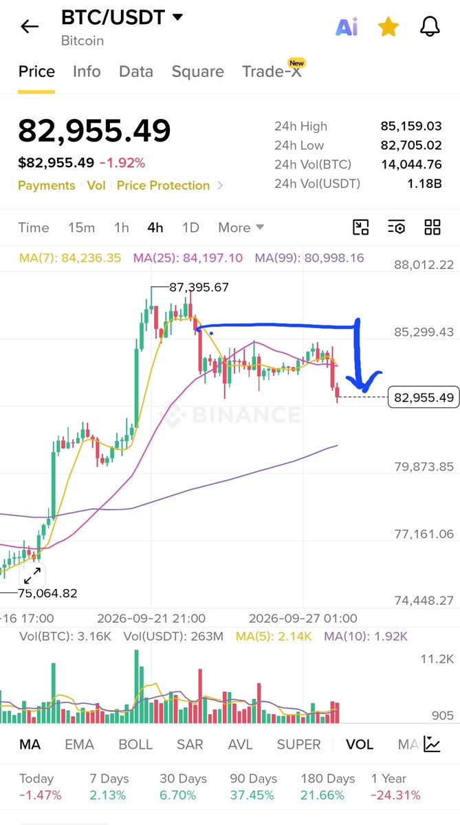 cryptoissimple's tweet photo. Keep an eye  👀 on these bullish coins 👀 🚀

Market is bleeding. $BTC started the day with $85k+ and ended the day below 83k.... alt coins fall harder 
 💔 😢 

$BTC pump imminent 👀 🚀

$ACE pump imminent 👀 🚀

$GIGGLE pump imminent 👀 🚀

$MUBARAK pump imminent 👀 🚀

$ACE pump imminent 👀 🚀

$FET pump imminent 👀 🚀

$PUMP keeps pumping hard 👀 🚀

$MARSCOIN keep pumping 👀 🚀