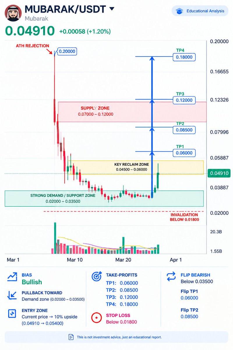 cryptoissimple's tweet photo. Keep an eye  👀 on these bullish coins 👀 🚀

Market is bleeding. $BTC started the day with $85k+ and ended the day below 83k.... alt coins fall harder 
 💔 😢 

$BTC pump imminent 👀 🚀

$ACE pump imminent 👀 🚀

$GIGGLE pump imminent 👀 🚀

$MUBARAK pump imminent 👀 🚀

$ACE pump imminent 👀 🚀

$FET pump imminent 👀 🚀

$PUMP keeps pumping hard 👀 🚀

$MARSCOIN keep pumping 👀 🚀