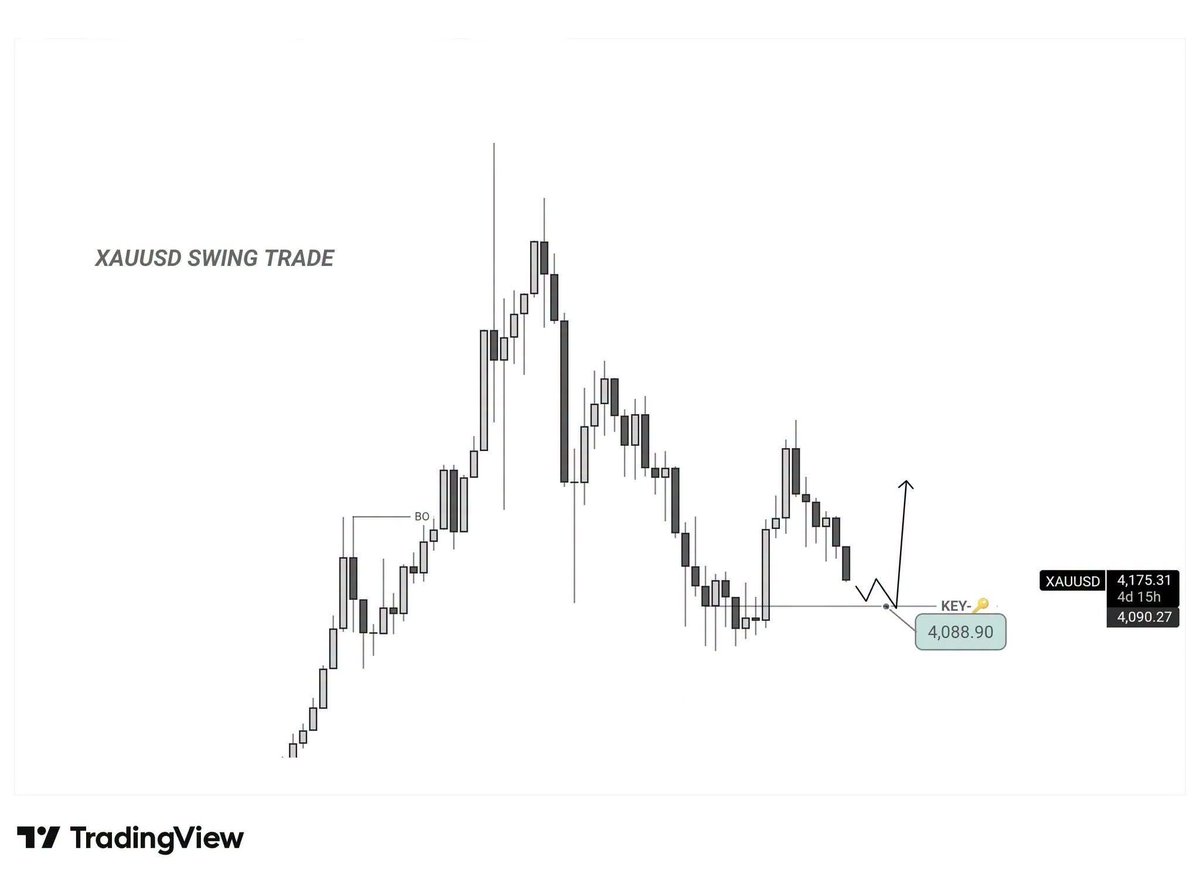 ICT_SHELBY's tweet photo. #XAUUSD Swing Buy

Watching the 4089 key area for a reaction.

Entry: 4095–4089
SL: 4065
TP: 4175 → 4250

Swing setup patience matters. No chasing.

#Gold #xauusdgold https://t.co/VXlfLF1uVe