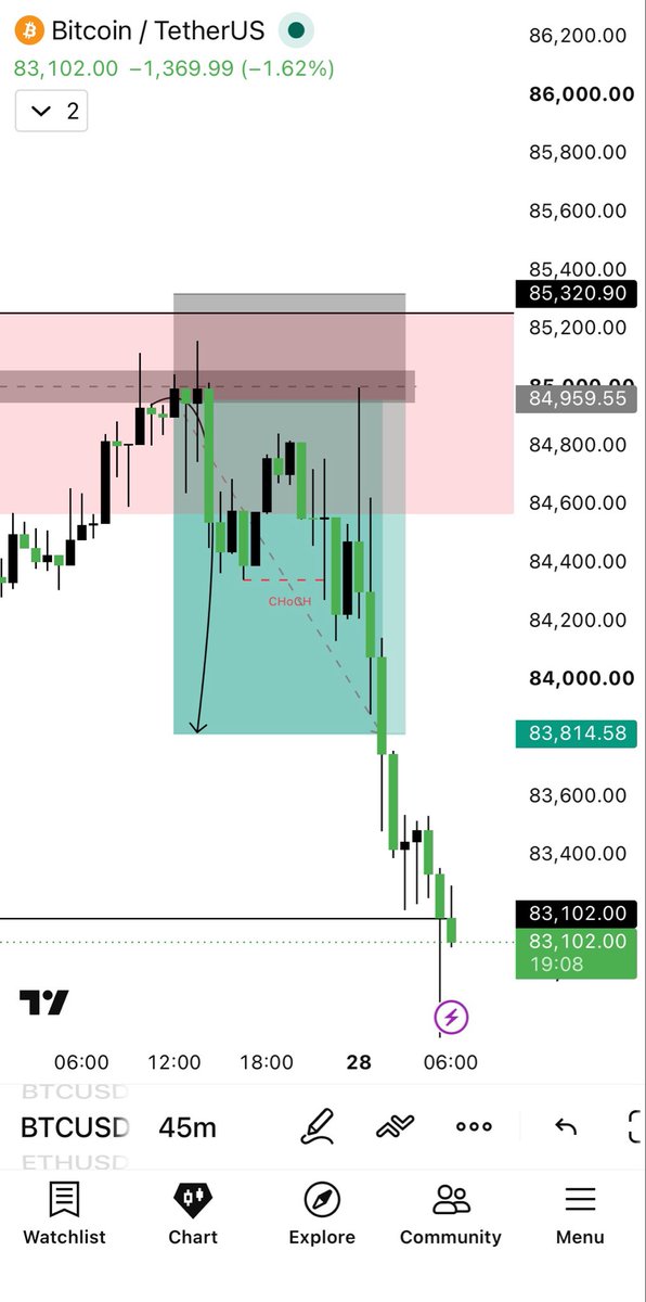Zamiihere1's tweet photo. 🚨 $BTCUSDT SHORT — ALL TPs HIT! 🔥📉

BTC rejected the 84,850–84,960 supply zone and dumped hard. 💥

🎯 TP1 ✅ 84,400
🎯 TP2 ✅ 83,815
🎯 Full move secured! 💰

Another clean call. Who caught this move? 👀🔥

TG: https://t.co/3d42QBg9KU

#BTCUSDT #Bitcoin #Crypto #Trading https://t.co/t0PkxcN1xT