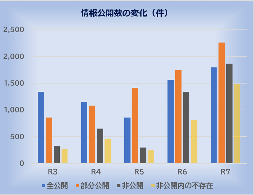 akm_kyo's tweet photo. @haguna928393 斎藤元彦知事就任はＲ３年８月、
年々全面公開の割合（青線）が減りＲ７年には非公開（グレー線）と逆転していますね。

分かり易く逆転していたのでグラフにしました。（”風通しのいい県政”ｗ） https://t.co/QVvqAurd0P