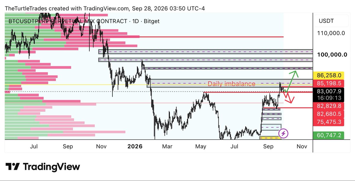 TheTurtleTrades's tweet photo. It’s end of Q3
We might see a sell of big players to polish their balance sheets. 
Watch bitcoin:native reaction at the redline 
#btc #analysis #trading 🐢 https://t.co/J0tG9azgXq