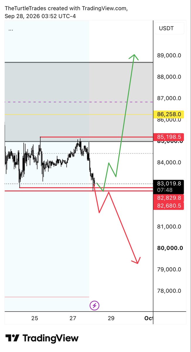 TheTurtleTrades's tweet photo. It’s end of Q3
We might see a sell of big players to polish their balance sheets. 
Watch bitcoin:native reaction at the redline 
#btc #analysis #trading 🐢 https://t.co/J0tG9azgXq
