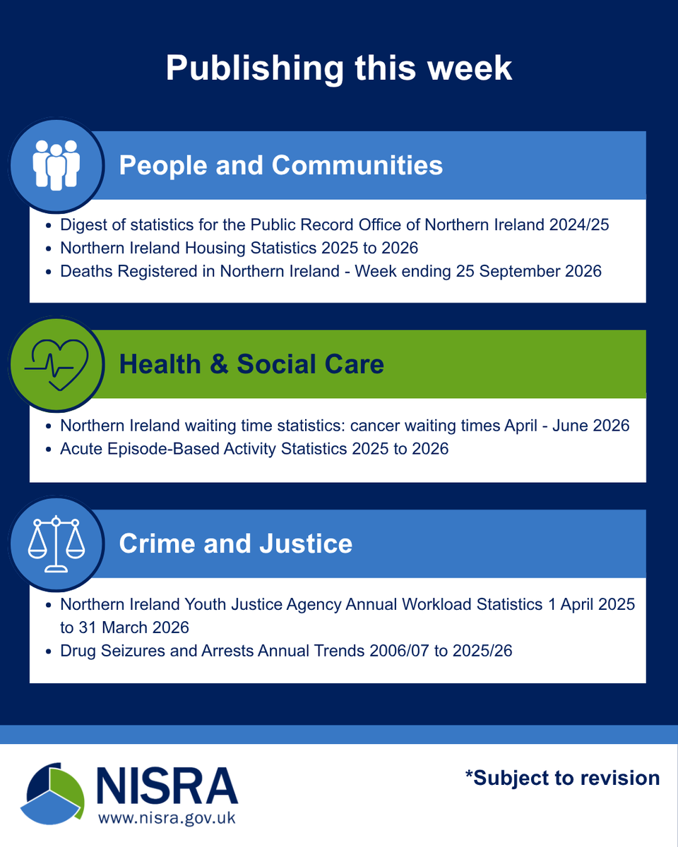 NISRA's tweet photo. Statistics and Research due for release this week include:
📊Northern Ireland Housing Statistics 2025 to 2026
📆For more upcoming releases: https://t.co/dbyVB7OJNW
🔗For links to published releases: https://t.co/k47KZXomQP
Stay informed with NISRA https://t.co/t0bFxm82v9