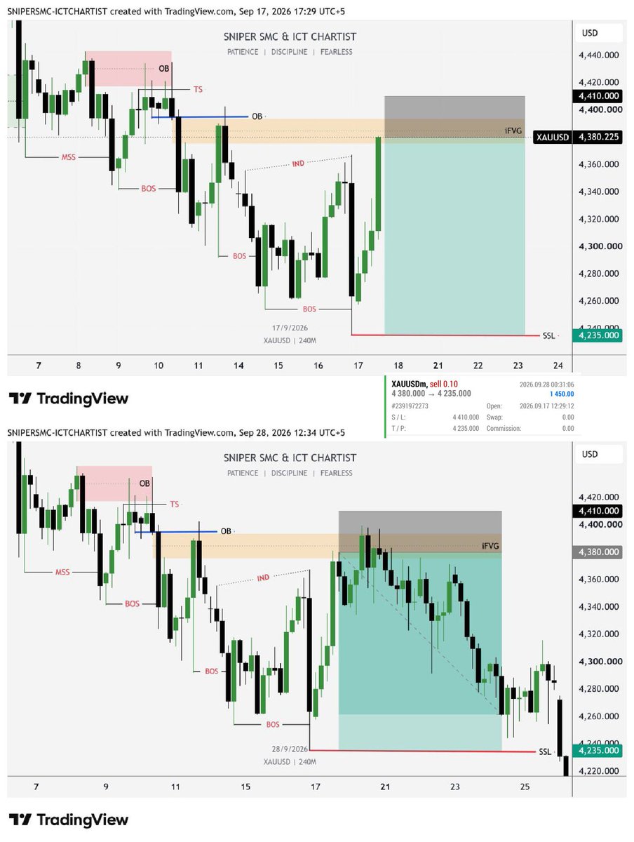 Sniperictcharts's tweet photo. 🚀 #XAUUSD — FINAL TARGET ACHIEVED 🎯

🔥 1450+ Pips
💎 RR Win: 1: 4.83

📊 Check the BEFORE &amp; AFTER Analysis 

The Setup, Execution, and Final Target Played Out as Planned.

No Chasing. No Overtrading.
Just Patience, Confirmation &amp; Execution. 📈 https://t.co/wYz4Tk3atb