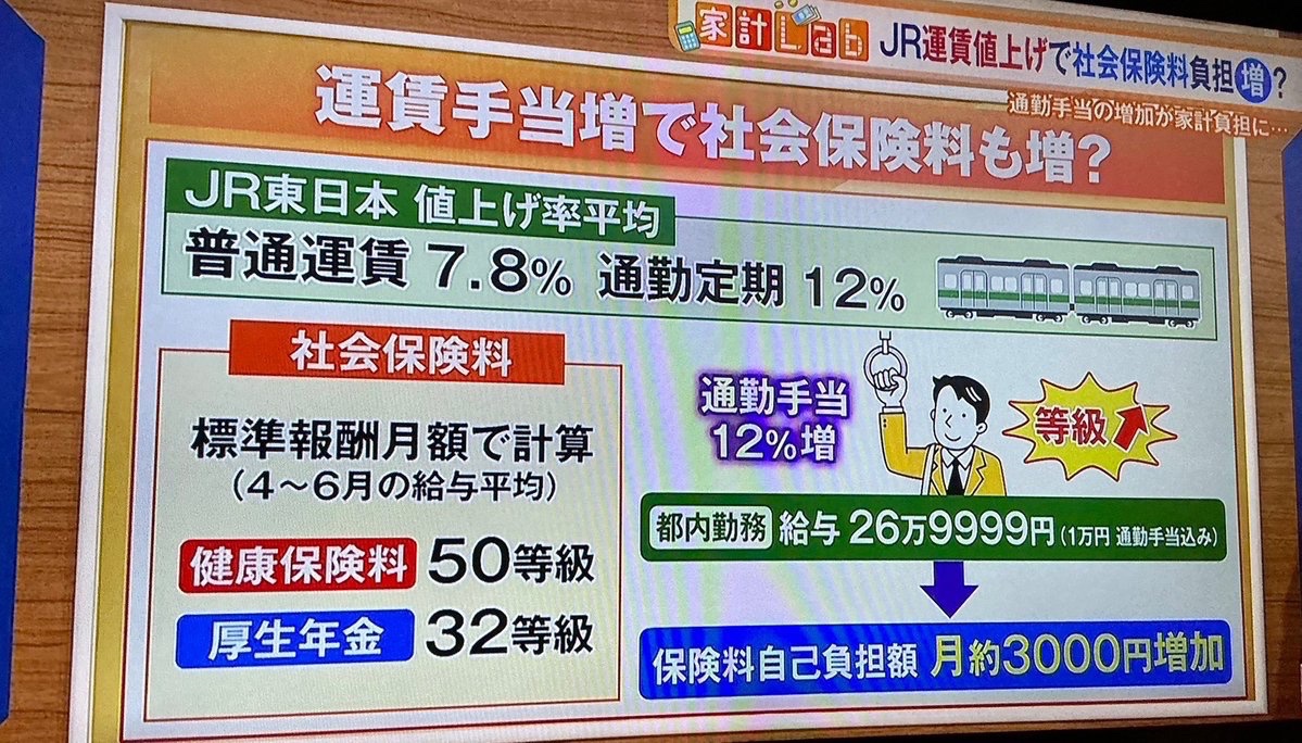 FIRE_07141866's tweet photo. 【悲報】
通勤手当増で増税へ https://t.co/CvwbGEUYjz