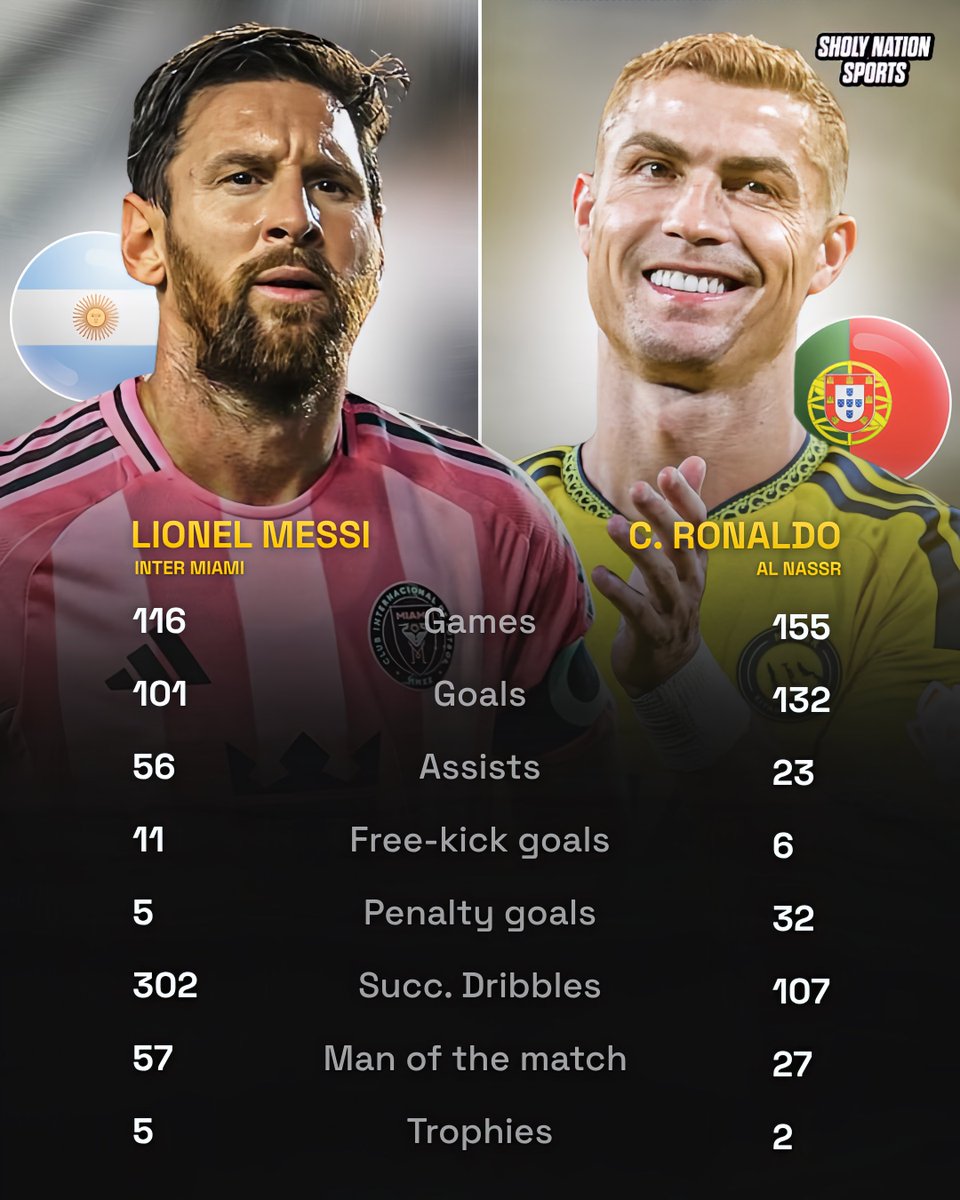 Sholynationsp's tweet photo. 📊 Lionel Messi for Inter Miami 🆚 Cristiano Ronaldo for Al Nassr:

Greatest 😳 https://t.co/160oP9IBCW