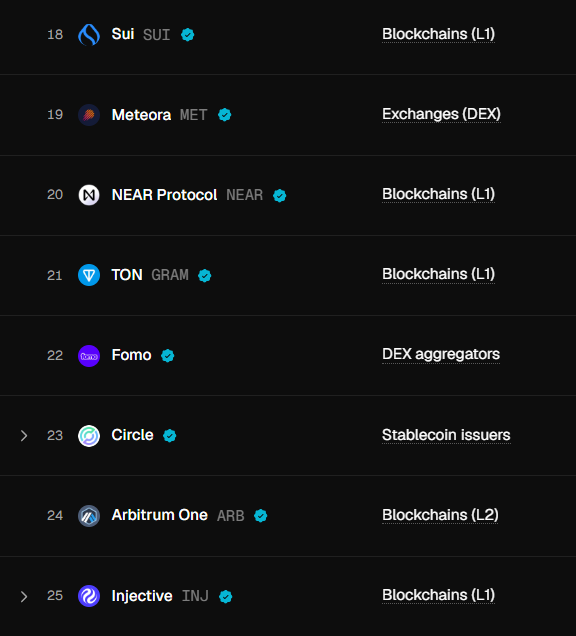 Community_Sui's tweet photo. BREAKING 🚨

$SUI has officially surpassed NEAR, TON, ARB, and INJ in "daily active users" among Layer 1 blockchains. Upwards 🚀