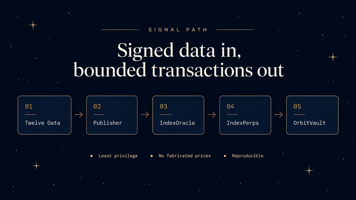 gesolvfinance's tweet photo. Signed data in, bounded transactions out

Twelve Data → Publisher signs EIP-712 updates → IndexOracle: freshness, replay, breaker → IndexPerps → OrbitVault

Least privilege: the publisher key only signs. The keeper key only pays gas. The vault engine is fixed once https://t.co/ivZFxhksfD