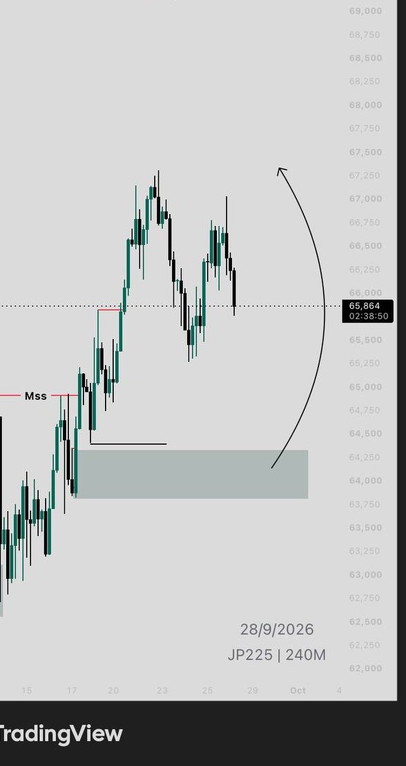 breaktime_ing's tweet photo. $Us30 bias https://t.co/WKlWLxJOpa
