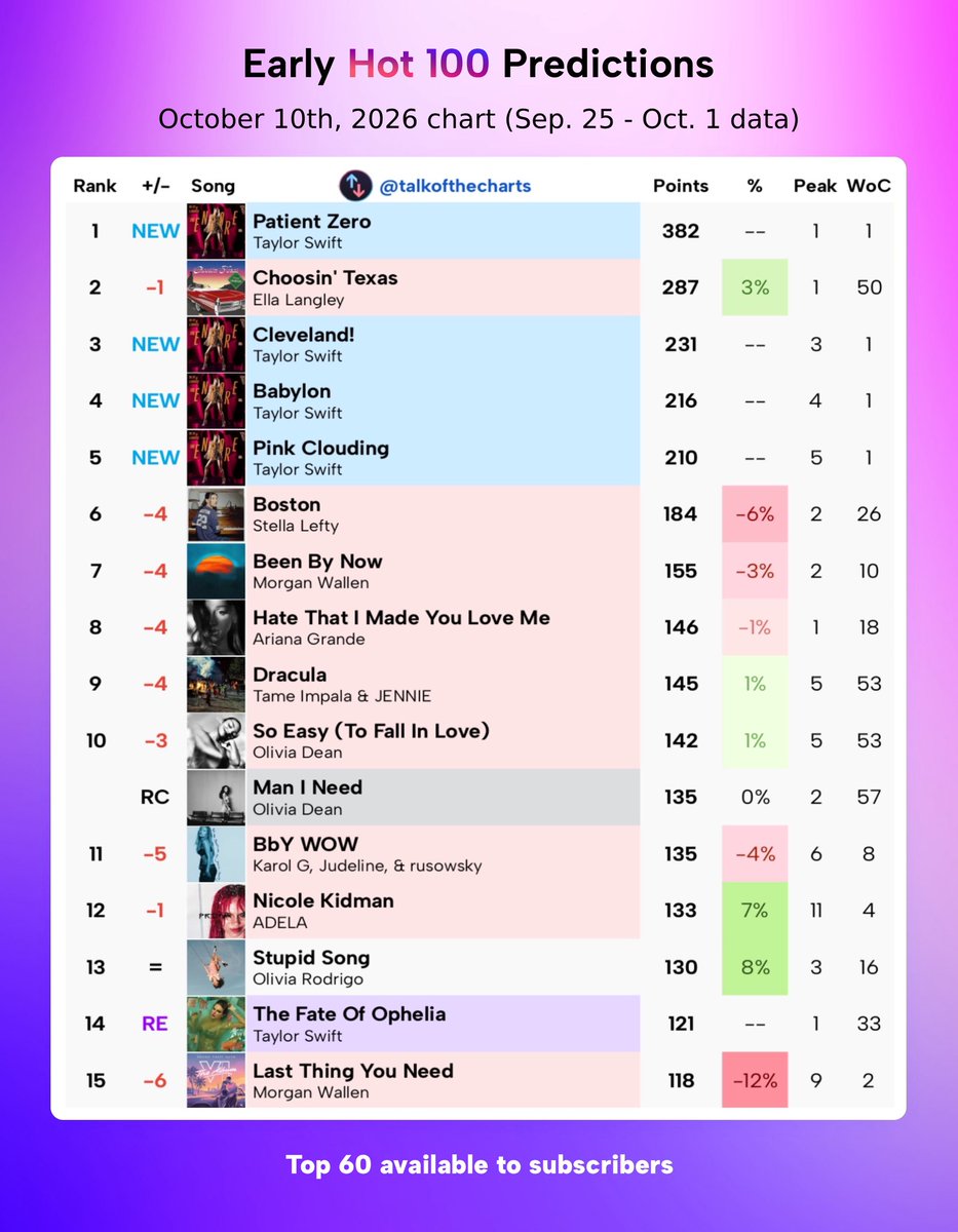 talkofthecharts's tweet photo. Early Billboard Hot 100 Predictions (chart dated October 10th, 2026) https://t.co/zDN0SBB90M