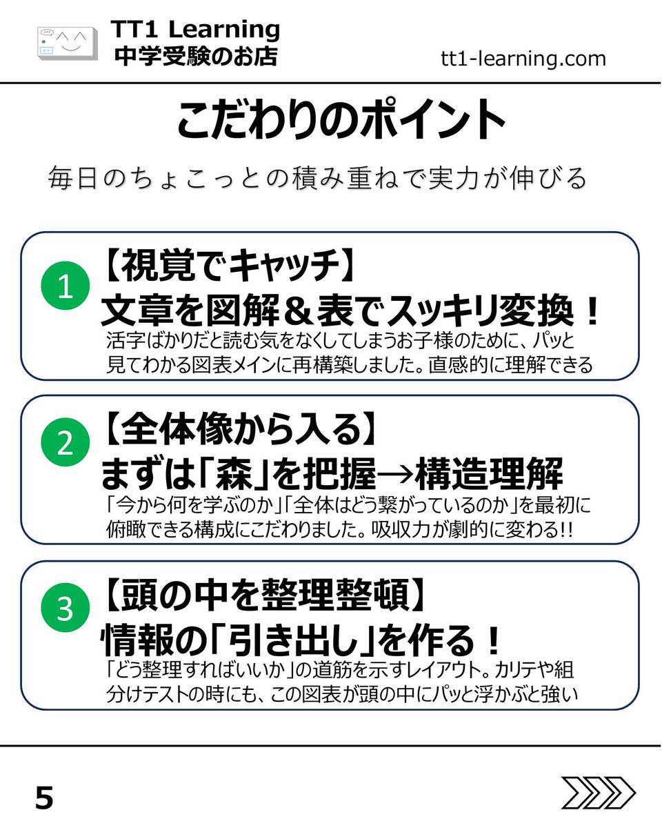 tt1Learning's tweet photo. 予習シリーズは内容がしっかりしている一方で、文章量が多く、とっつきにくさを感じることもありますよね。
読んではいるけれど、頭の中で整理しきれない。
そんな時に役立つように作ったのが、図解中心のPDF資料です。

文章をそのまま読むのではなく、図や表で整理して、全体像から入りやすい形にまとめています。
最初に流れや構造が見えると、その後の理解や見返しやすさが変わってきます。

【図解PDF資料の特徴】
✓ 文章の内容を図解や表で整理し、見て理解しやすく
✓ 活字だけでは入りにくい内容も、直感的につかめるように
✓ まず全体像から入れるので、単元の流れや前後関係が見えやすい
✓ あとから見返す時にも、どこが大事かを確認しやすい
✓ ダウンロード版なので、必要な時にすぐ使いやすい

【実際に使われている方の評価】
✓ わかりやすさ
文章苦手な我が子もこれなら理解してくれる！

✓ 構造化
いろんなパターンも整理されていてわかりやすい！

✓ 記憶定着
頭に図表が残りテスト時に思い出しやすい！

読むだけでは残りにくい内容も、見え方を変えると入り方が変わります。
活字だけでは進みにくいお子さまや、テスト前に見返しやすい資料を探しているご家庭におすすめです。
気になる方は、保存してあとで見返してみてください。

@tt1learning では、中学受験を伴走するご家族に寄り添う情報発信をしています。
また、学習内容を整理しやすくする図解中心のPDF資料や暗記カードなど、塾のテスト対策に役立つオリジナル教材を制作・販売しています。

購入はこちら👉 https://t.co/ny076fhG97

#中学受験 #中学受験2027 #中学受験2028 #中学受験2029 #予習シリーズ