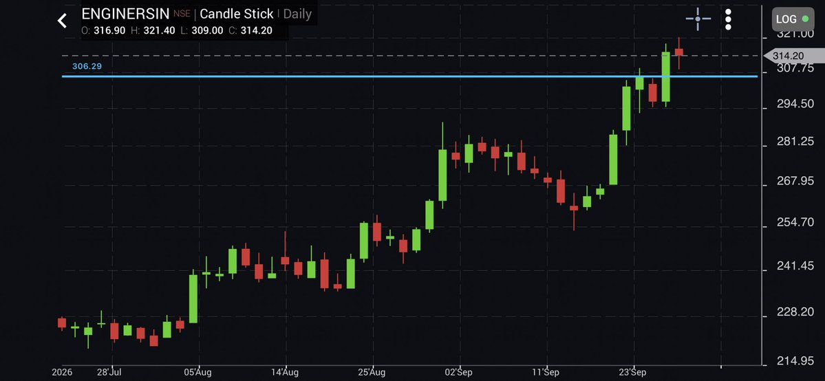 akashpatel1812's tweet photo. #Engineersind cmp 314
Looks very strong trade from here as well
Keep in track
For very short term target 325/330+++
Sl 305
#investing #StockMarketNews #stockinfocus https://t.co/lrBhLHD7MZ