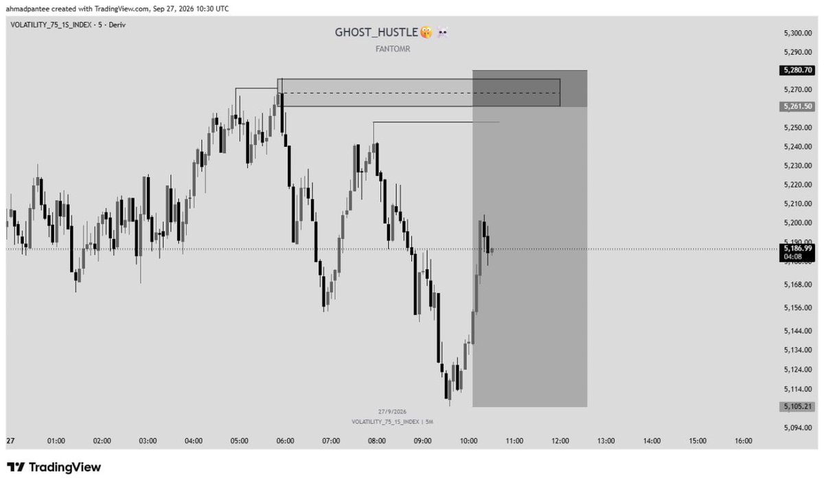 panteejr_'s tweet photo. VOLATILITY _75s🔻
Same process… Big flex 🦅
#sbi https://t.co/BRqEsBHrDR