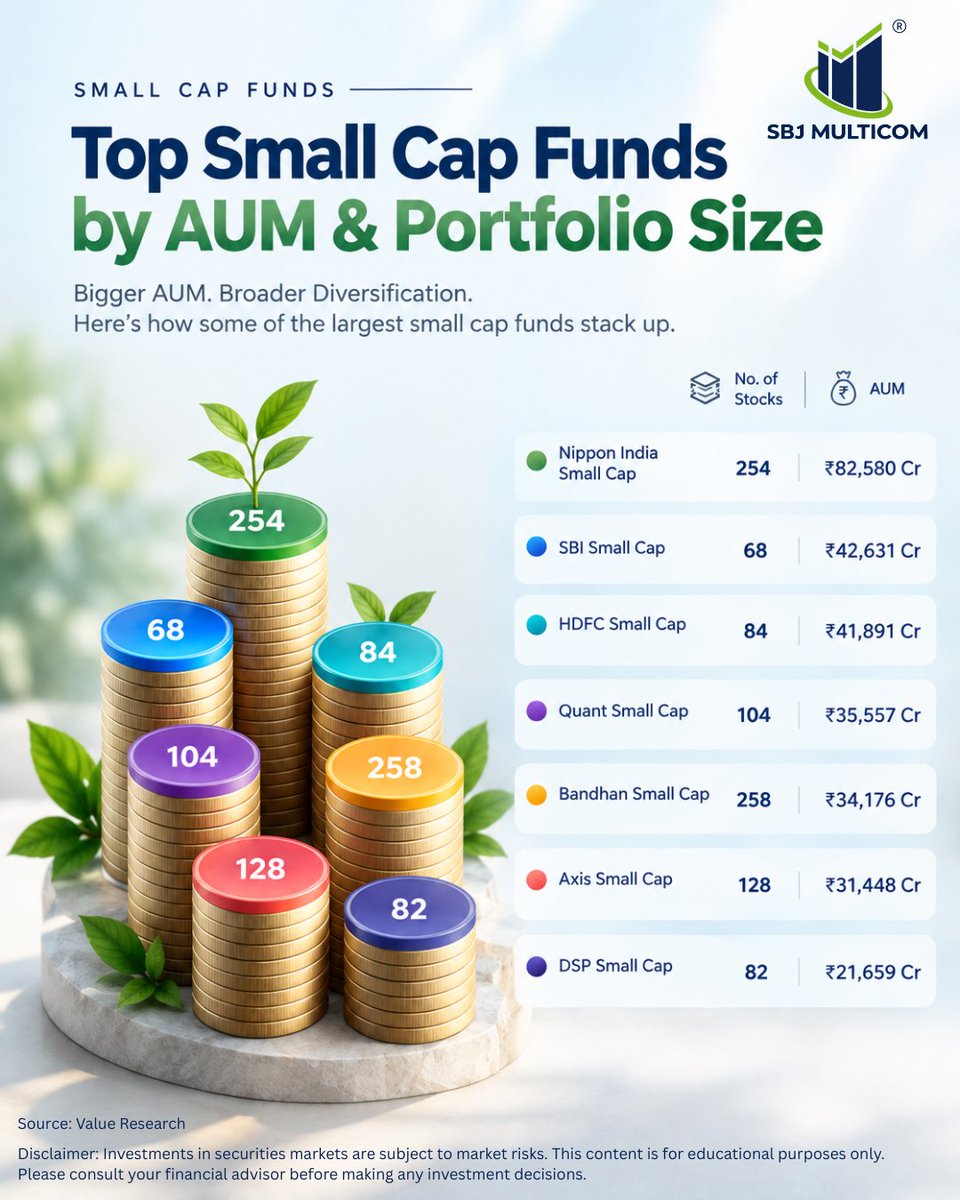SBMCPL's tweet photo. 📊 Top Small Cap Funds by AUM & Portfolio Size.
Disclaimer: Investments in securities markets are subject to market risks. For educational purposes only. Please consult your financial advisor before making any investment decisions.
#SmallCapFunds #MutualFunds #SBJMulticom https://t.co/vhYCvbzqgF