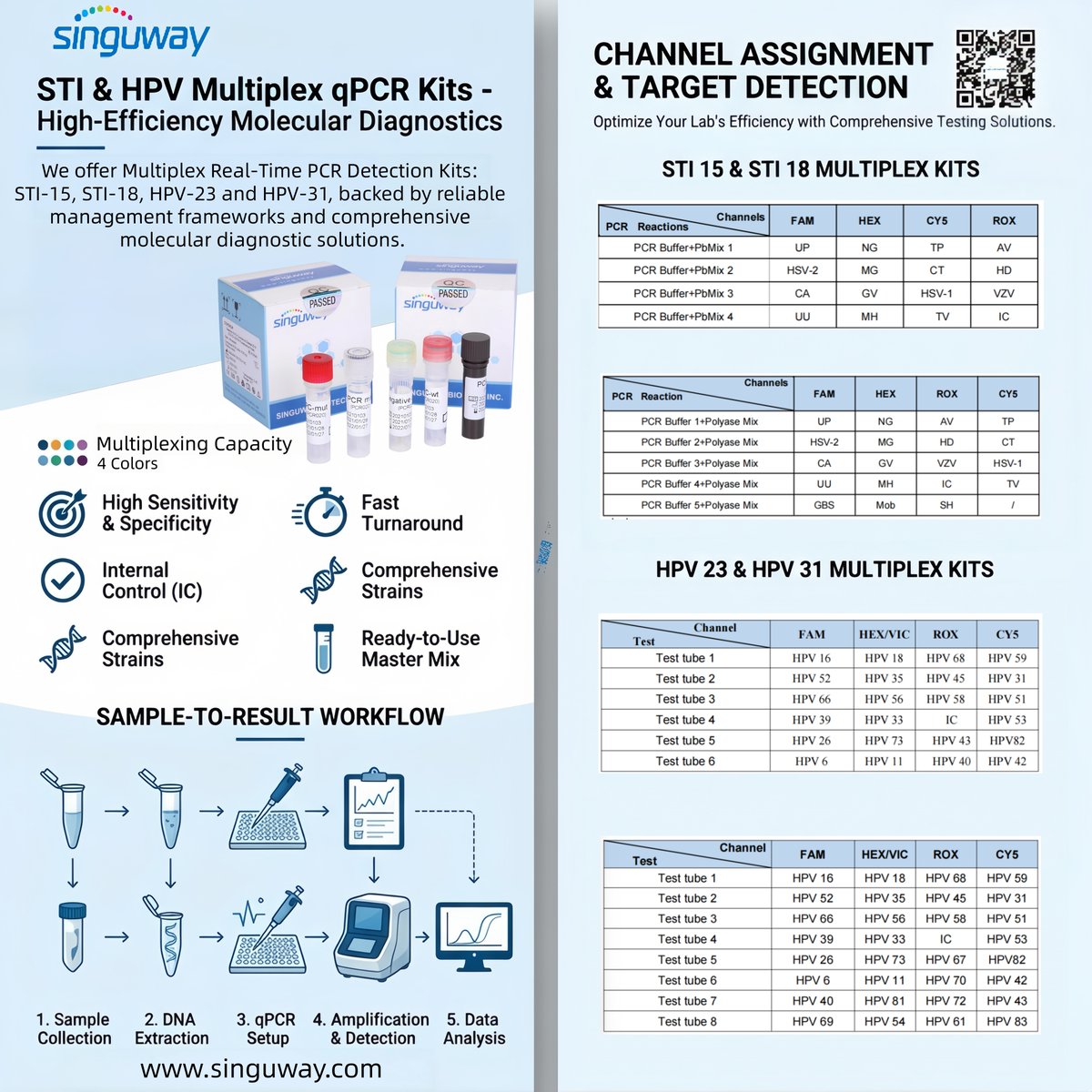 SINGUWAY2017's tweet photo. Need efficient STI &amp; HPV molecular testing?

SINGUWAY Multiplex qPCR Kits support multi-target detection with 4-color fluorescence, internal control and ready-to-use master mix.

STI 15/18 | HPV 23/31
📩 sales@singuway.com

#qPCR #HPVTesting #IVD https://t.co/gBn0pU6LGG