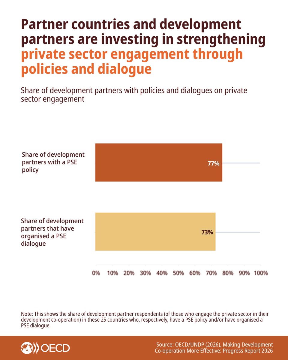 OECDdev's tweet photo. The Progress Report 2026 presents the first findings from the Kampala Principles Assessment, looking at how governments, development partners and businesses work together in development co-operation.

🔗 Read more: https://t.co/ixKBR62lXa https://t.co/B2BnAn7BNd