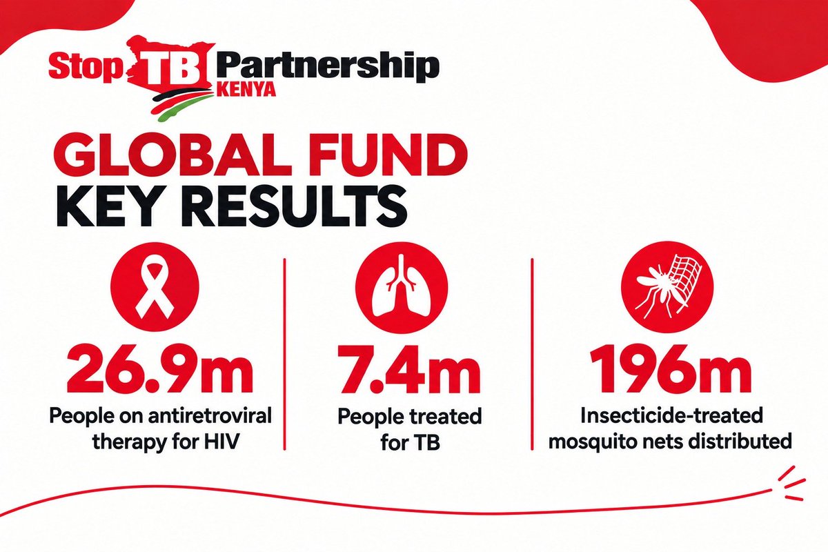 StopTBKe's tweet photo. The @GlobalFund recently released the 2026 Results Report. 

Have you had the chance to look at it? The 2026 Results Report captures a defining moment in the fight against AIDS, tuberculosis (TB) and malaria.
Read: https://t.co/PdLijD6bAv https://t.co/HLfMBTGXPK