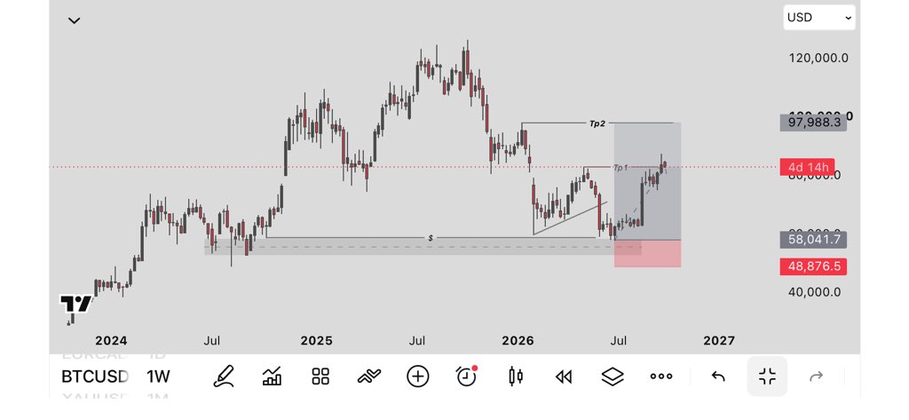 Sakadeus1's tweet photo. Few months later #BTCUSD cooked 
When discipline and Patience becomes part of you, you start becoming. https://t.co/JRS06DY7rk