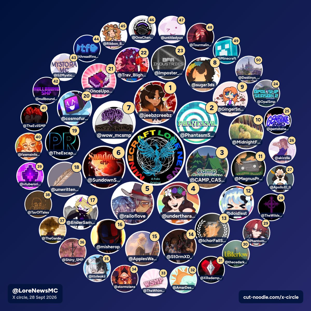 LoreNewsMC's tweet photo. How many SMPs/Studios/creators do you know? https://t.co/xNcBnHgnS7