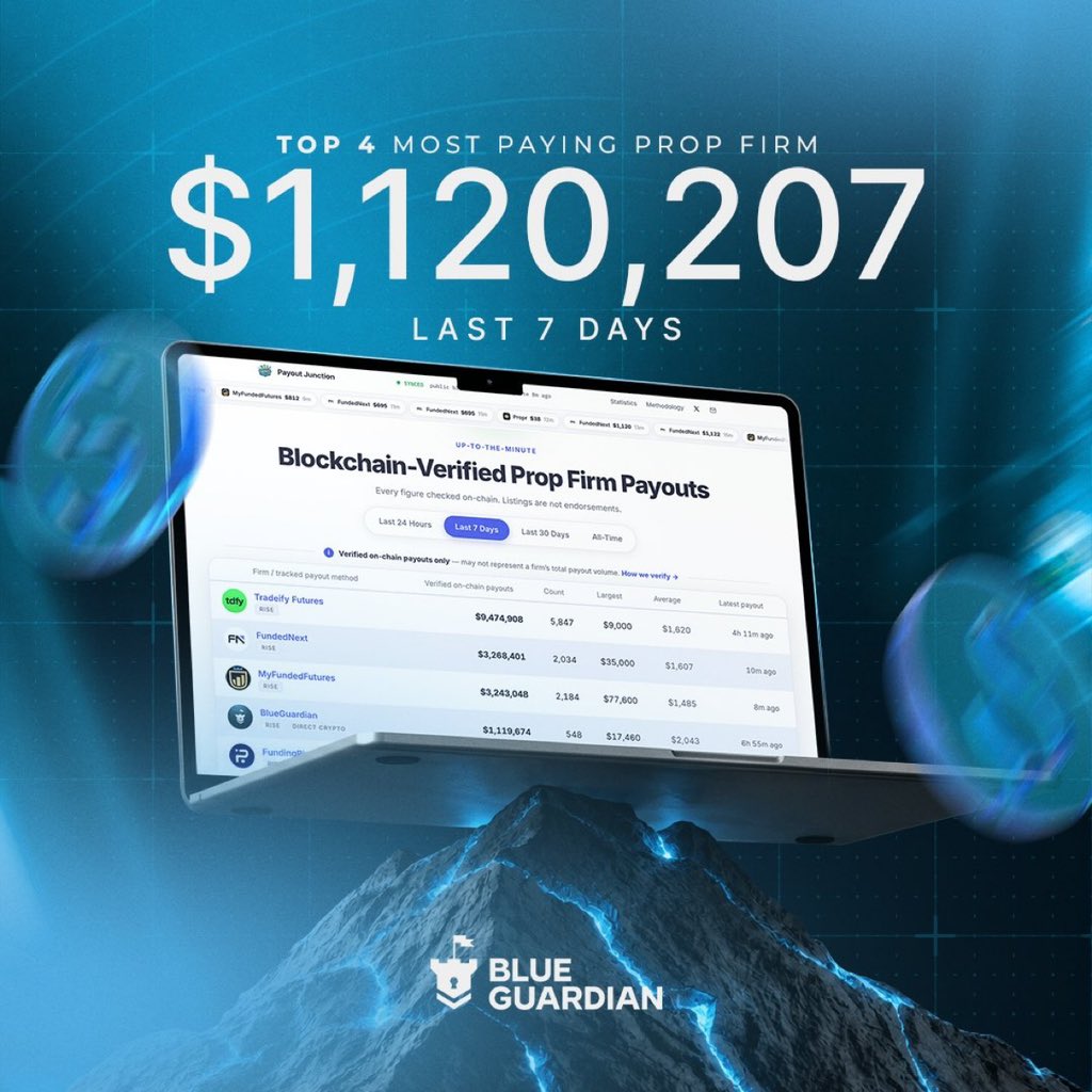 ArjayRayy's tweet photo. 1 - Step or 2 - Step?📊
@BlueGuardiancom 

🔹 1-Step: One phase, one target, one pass.
🔹 2-Step: Two phases with more flexibility and breathing room

💰 $35M+ paid out
👥 100K+ traders
🌍 170+ countries
⚡ 1-hour average payout processing

🔥 25% OFF  Code: ArjayRay 

https://t.co/RzF1H68Znt