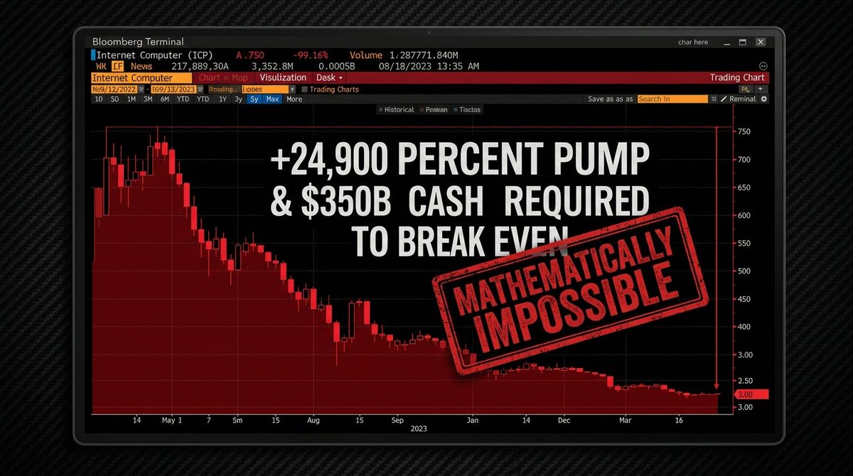 TheStrategistC's tweet photo. If you want to see what a $250,000,000,000 slaughter looks like...

Look at this chart.

Internet Computer ($ICP) launched on major exchanges at $750.00 per coin.
Its peak valuation was $250 BILLION—instantly valued higher than Disney, Nike, and Netflix combined.

Within weeks, it collapsed to $3.00 (-99.6% wealth incineration).
Over $50,000,000,000 in retail wealth evaporated in broad daylight.

A $10,000 investment on Day 1 was reduced to $40.

Look closely at this terminal screen:
To break even, it now requires an impossible +24,900% pump and $350 Billion in fresh cash.

Here is the unsealed on-chain autopsy of the greatest Day-1 extraction in crypto history: 🧵👇