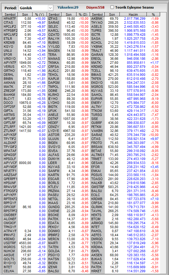 furkanakinfx's tweet photo. #borsa anlık 50 hisseden fazlası tabanda, evet herkes tasfiye edilen fonları konuşuyor fakat bu hisselerdeki küçük yatırımcıyı kimse konuşmuyor. Sen altın alma döviz alma, mevduata gitme, Türkiye Cumhuriyeti borsasına güven sonuç hüsran olan hep halkımıza bizlere oluyor. Gerçekten eserinizle gurur duyun. 

#endeks #bist #borsa #bistmagdurları #BistŞirketler #bist100 #borsaistanbulkapatılsın #borsaistanbul #tera #TeraMağduriyetiSonBulsun #TeraFonMağdurları #TeraMağdurlarıÇözümBekliyor #pusula #PusulaFonMağdurları #özata #Destek
