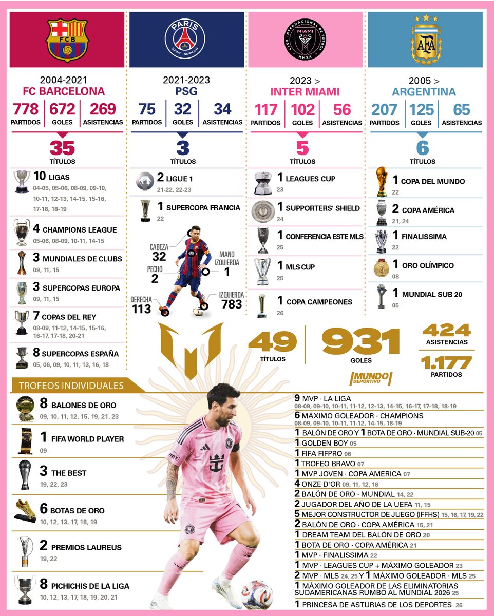 mundodeportivo's tweet photo. 🇦🇷🐐 Messi hace una obra de arte para sumar su 7⃣6⃣ tanto de tiro libre

⚽️ Leo anotó un golazo de falta en la derrota del equipo de Kily González ante Columbus Crew (2-1) https://t.co/Xdam8NAfg6
