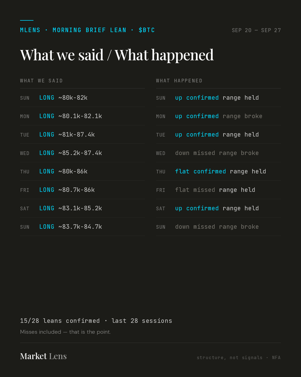 mlens_ai's tweet photo. 📓 MLens Receipts — SEP 20 — SEP 27

Morning brief lean, 5/8 confirmed this week.
15/28 leans confirmed · last 28 sessions.

Misses included — that's the point.
NFA https://t.co/wqAfINhWEG