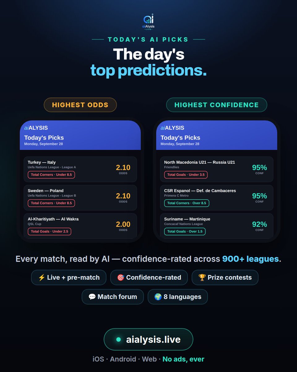 aialysis's tweet photo. 🎯 Today's AI picks are in — the day's highest-odds &amp; highest-confidence predictions, all model-selected. Which are you backing? 👇 #football #predictions https://t.co/VHYmu0PlYS