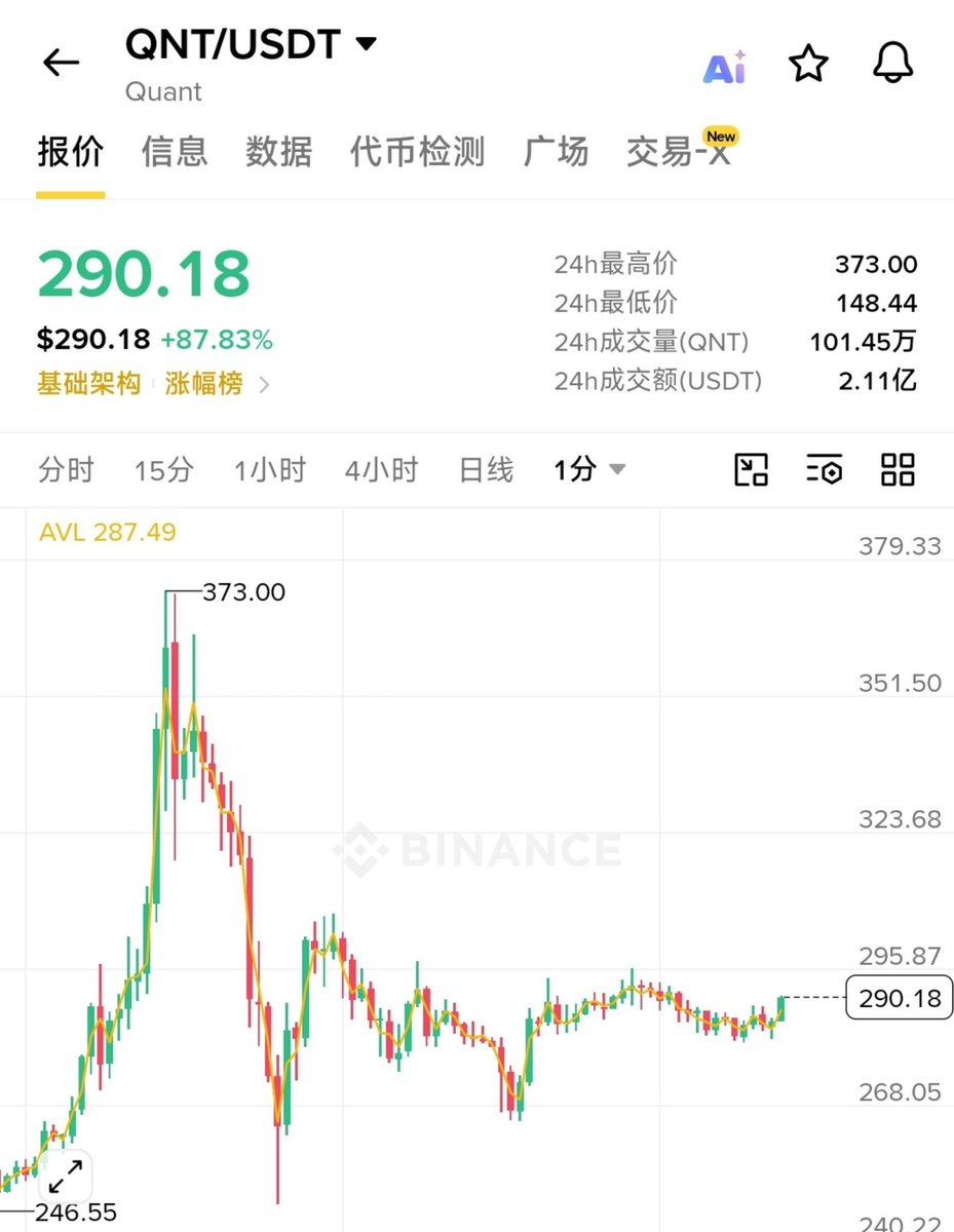 Ox_bnb12's tweet photo. 一夜之间 QNT居然翻倍了！
牛市里千万别手贱去空 $QNT 真的会死得很惨。

这次是跟美国顶级银行清算机构TCH合作，每天2万亿美金的流水，这情绪直接拉满了，资金根本刹不住车。而且它流通盘特别小，稍微有点钱就能拉飞。

同理，也别去空 $ZEC 之前那些头铁做空ZEC的人，现在坟头草都两米高了。

记住：牛市别跟趋势作对，尤其是这种有故事、有筹码优势的票，做空就是送钱。

#QNT #ZEC #RWA