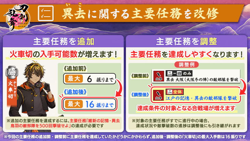 TOUKEN_STAFF's tweet photo. 【異去に関する主要任務について 事前告知】
9月29日(火)メンテナンス後より、異去に関する主要任務の追加と調整を予定しております。
「火車切」の最大入手数の増加や、既存任務の達成条件の緩和を行います。
※調整後、主要任務の追加により「火車切」の最大入手数は6振りまでから16振りまでに増加します。
※詳細は、ゲーム内の瓦版「お知らせ」をご確認ください。
#刀剣乱舞 #とうらぶ