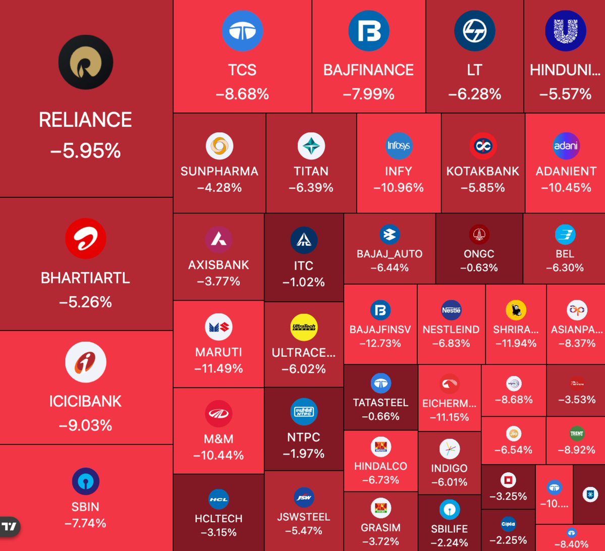 BullTheoryio's tweet photo. BREAKING: Indian stock market is  down -5% in the last 28 days, ever since India reported 7.8% GDP growth for Q1 FY26-27 on August 31. https://t.co/wOBABCnWfr