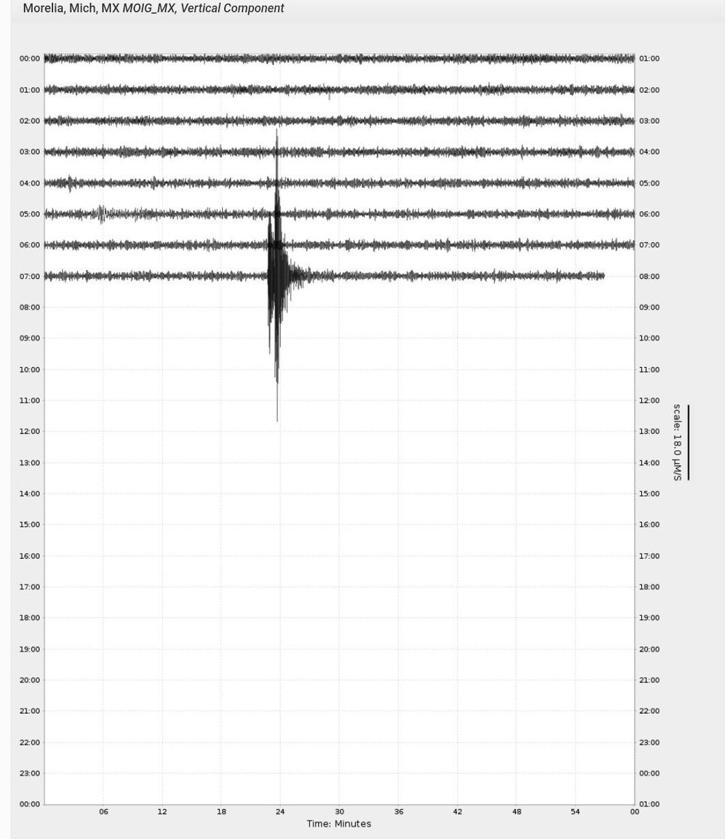 SasslaMx's tweet photo. ☑️ #ReporteSASSLA [Final] | #TenemosSismo

Hoy a las 01:21:51 h [centro de MX] se originó un #sismo de magnitud 4.5 con geolocalización a 26 km al sur de #Manzanillo, 🇲🇽 #Colima y a una profundidad de ⏬️ ≈ 8 km.

✅️ Parámetros revisados por el Servicio Sismológico Nacional [#SSN].

🔺️ Detectado por #SASMEX:
= Evaluado por 3️⃣ estaciones

= Nuestra plataforma emitió notificación de "Sismo menor/ligero" vía app, para la #CDMX y el resto de la región centro del país.

🟢 Percepciones moderadas en costa de Colima; ligeras en el resto del estado colimense, sur de Jalisco y costa occidental de Michoacán. 

🧠 "Sismo geo-normal":

■ Originado en la interfaz/"piel" de la placa Norteamericana (sismo cortical), debido a la deformación interna-gradual que está sometida dicha placa e influenciada por el proceso de ➡️⬅️ subducción vs placa de Rivera/Cocos (reajustes de estrés acumulado). 

🏳 No se reportan afectaciones al momento.

#SASSLA