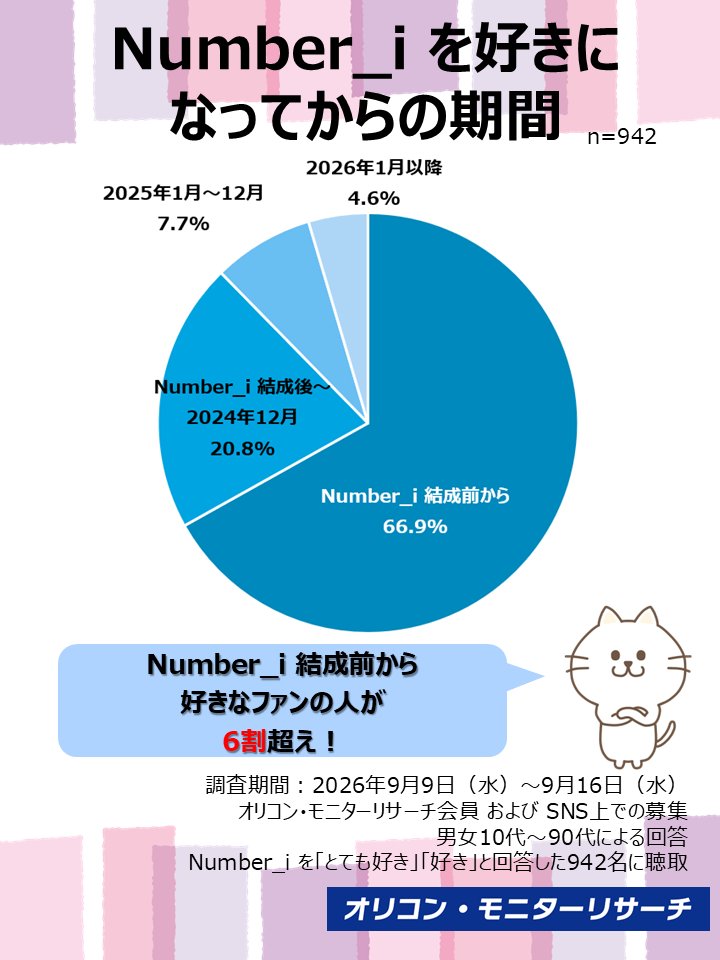 oricon_monitor's tweet photo. ◤結果発表📣◢
先日新曲を発売した
Number_i のミニ調査を実施しました📝

🕶 #Number_i を好きと回答した人が「ダンスの上手さ」や「歌の上手さ」を魅力と回答！
🕶メンバーの個性や関係性も魅力の一つ！

🔽詳細は画像をチェック📸 https://t.co/BlDmHAnKWh