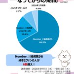 Photo by オリコン・モニターリサーチ【公式】 (@oricon_monitor)