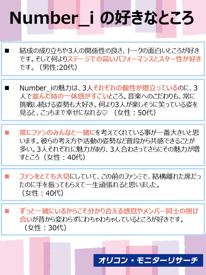 oricon_monitor's tweet photo. ◤結果発表📣◢
先日新曲を発売した
Number_i のミニ調査を実施しました📝

🕶 #Number_i を好きと回答した人が「ダンスの上手さ」や「歌の上手さ」を魅力と回答！
🕶メンバーの個性や関係性も魅力の一つ！

🔽詳細は画像をチェック📸 https://t.co/BlDmHAnKWh