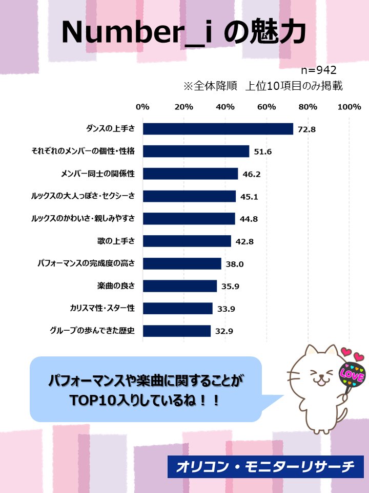 oricon_monitor's tweet photo. ◤結果発表📣◢
先日新曲を発売した
Number_i のミニ調査を実施しました📝

🕶 #Number_i を好きと回答した人が「ダンスの上手さ」や「歌の上手さ」を魅力と回答！
🕶メンバーの個性や関係性も魅力の一つ！

🔽詳細は画像をチェック📸 https://t.co/BlDmHAnKWh