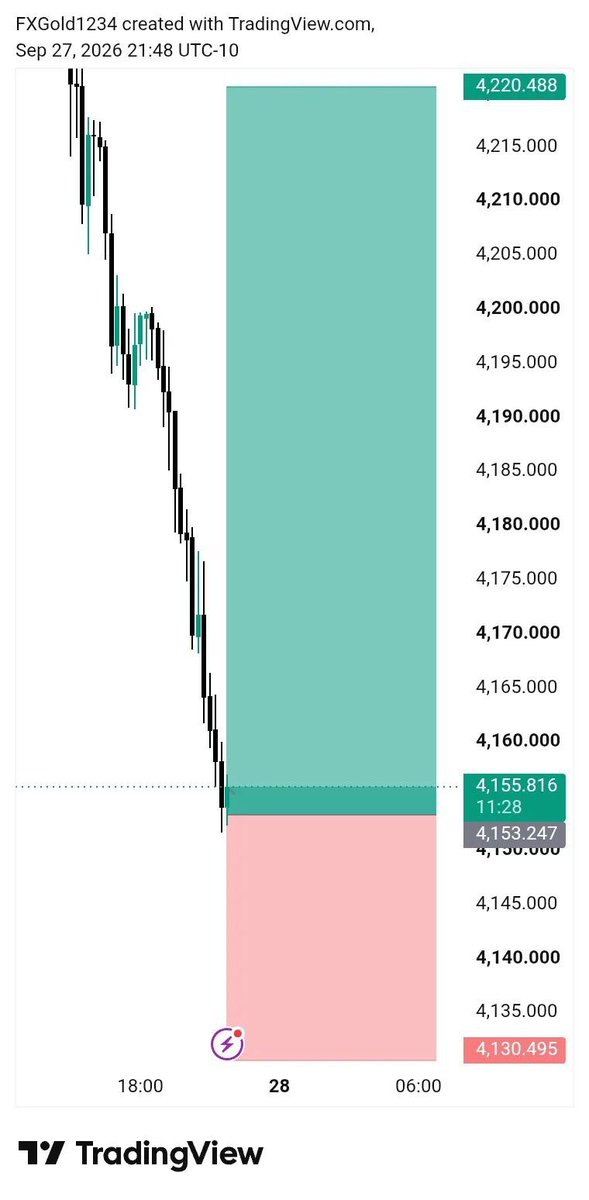 Xauusoffcail's tweet photo. 🟢 XAUUSD / GOLD — BUY

📍 Entry: 4153 – 4145

🎯 Targets:
TP1 — 4170
TP2 — 4190
TP3 — 4220
TP4 — 4270
TP5 — 4340

🛑 SL: 4135

⚠️ Trade with proper risk management.

#gold #xauusd https://t.co/saM717uNHI