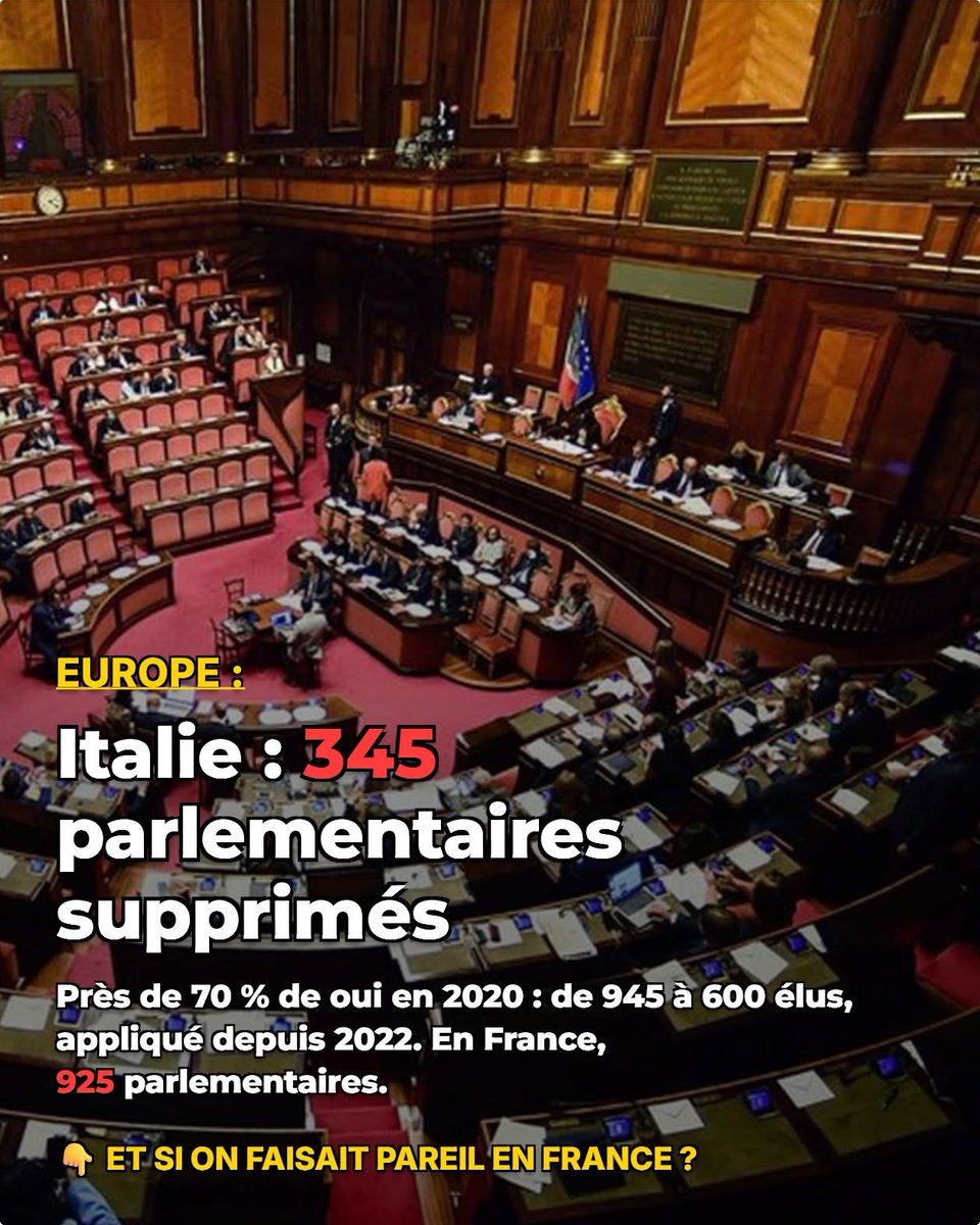 martine_live's tweet photo. Les députés sont passés de 630 à 400 et les sénateurs de 315 à 200 : 345 élus en moins, soit plus d'un tiers
 La réforme, portée par le Mouvement 5 étoiles, s'applique depuis les élections législatives de 2022
 En France, on compte toujours 925 parlementaires https://t.co/GQceI6Gzrx