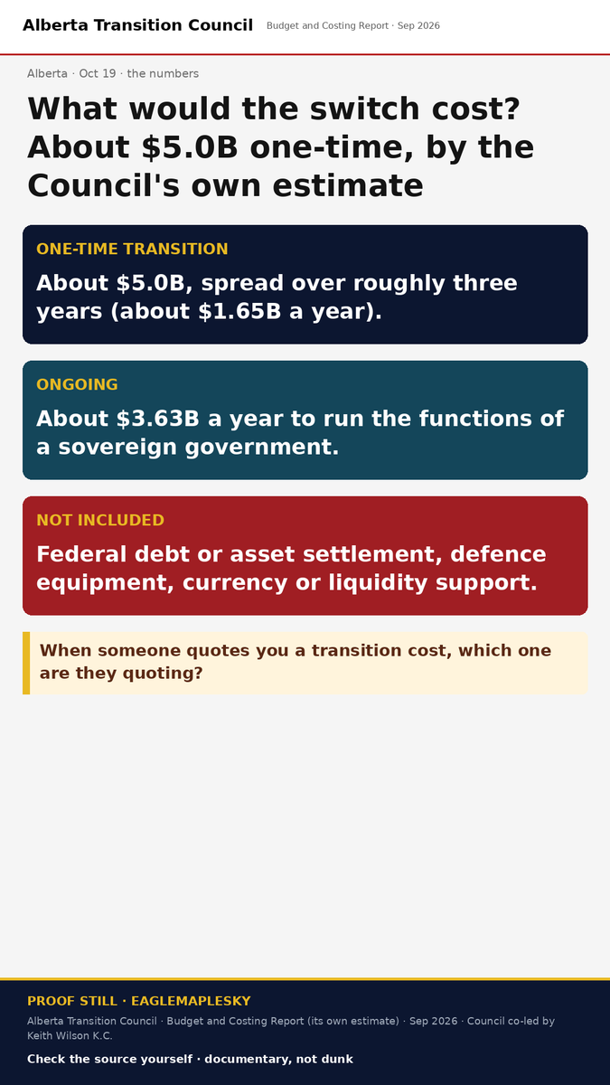 EagleMaplesky's tweet photo. Alberta transition cost: the Transition Council's own estimate is about $5.0B one-time over ~3 years, plus $3.63B a year. It leaves out federal debt, defence equipment and currency support. Bigger critic numbers model a slower economy. Which figure are you hearing? https://t.co/Uw41cxTfIx